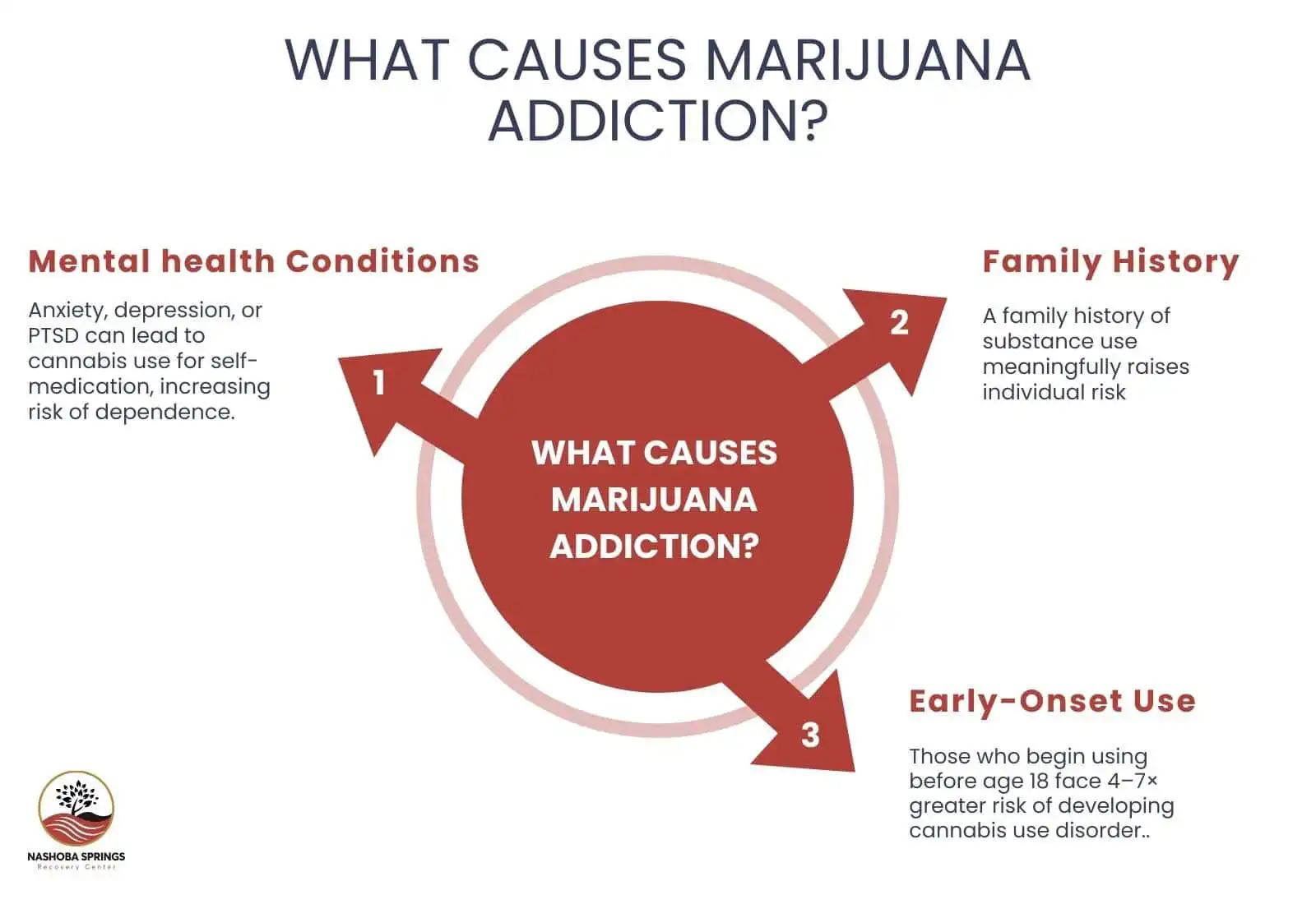 What Causes Marijuana Addiction?